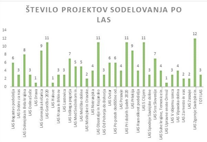 Projekti LAS_Vir Skupna kmetijska politika